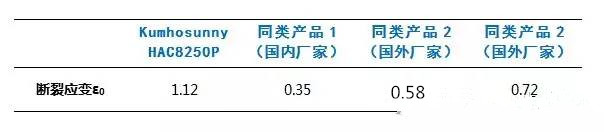 试验条件